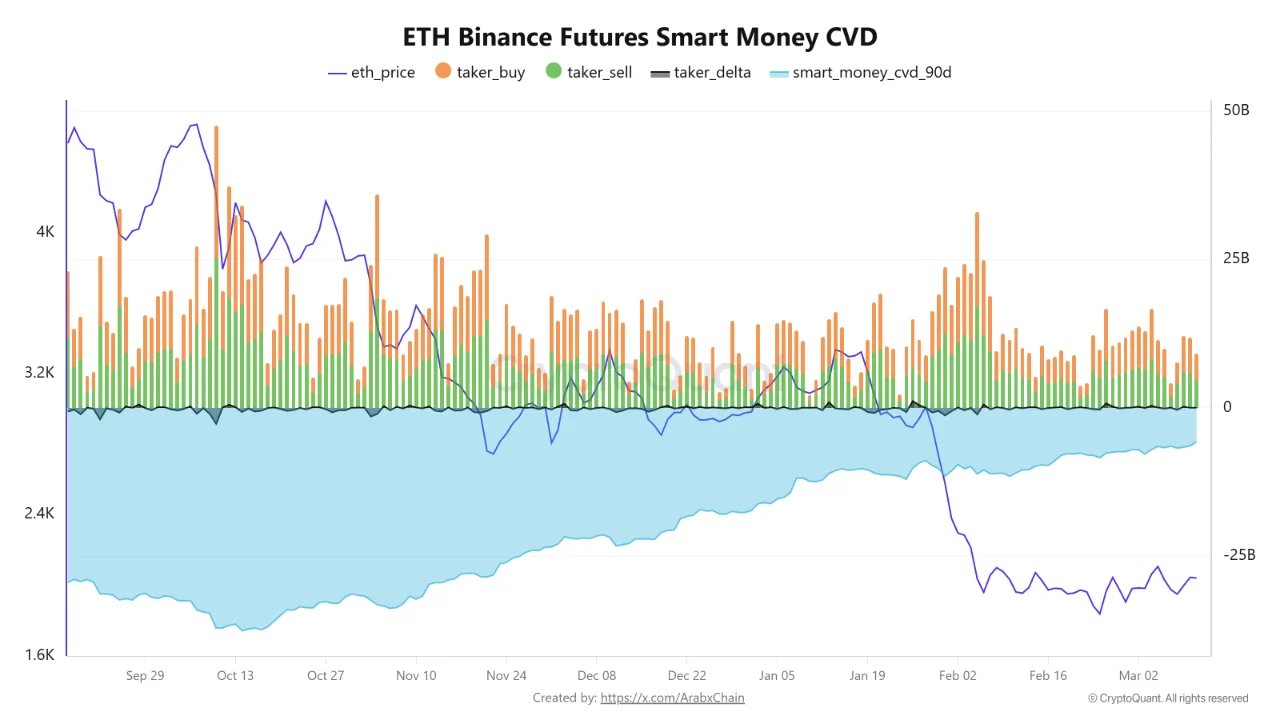 Ethereum Binance Futures Smart Money CVD | Quelle: CryptoQuant