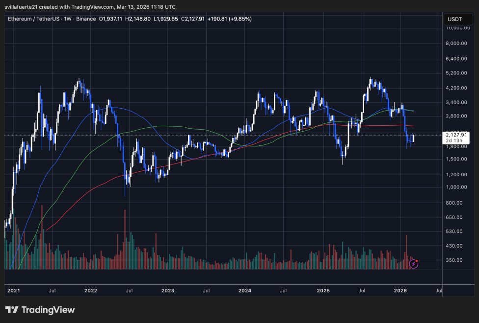 ETH konsolidiert sich über 2.100 $ | Quelle: ETHUSDT-Chart auf TradingView