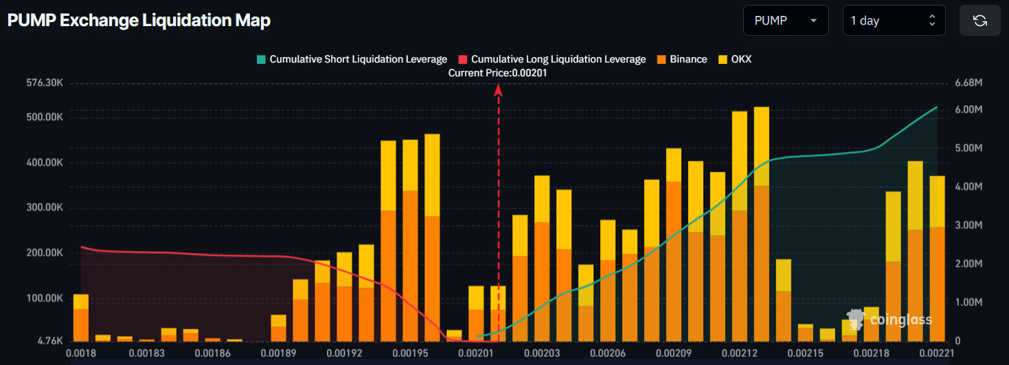 Liquidationskarte der PUMP-Börse