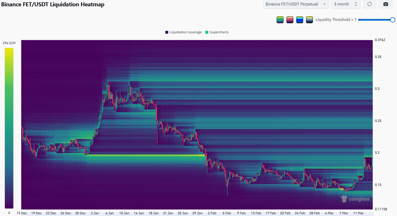 FET-Liquidations-Heatmap