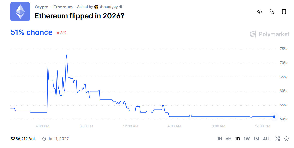 Die Position von Ethereum ist gefährdet