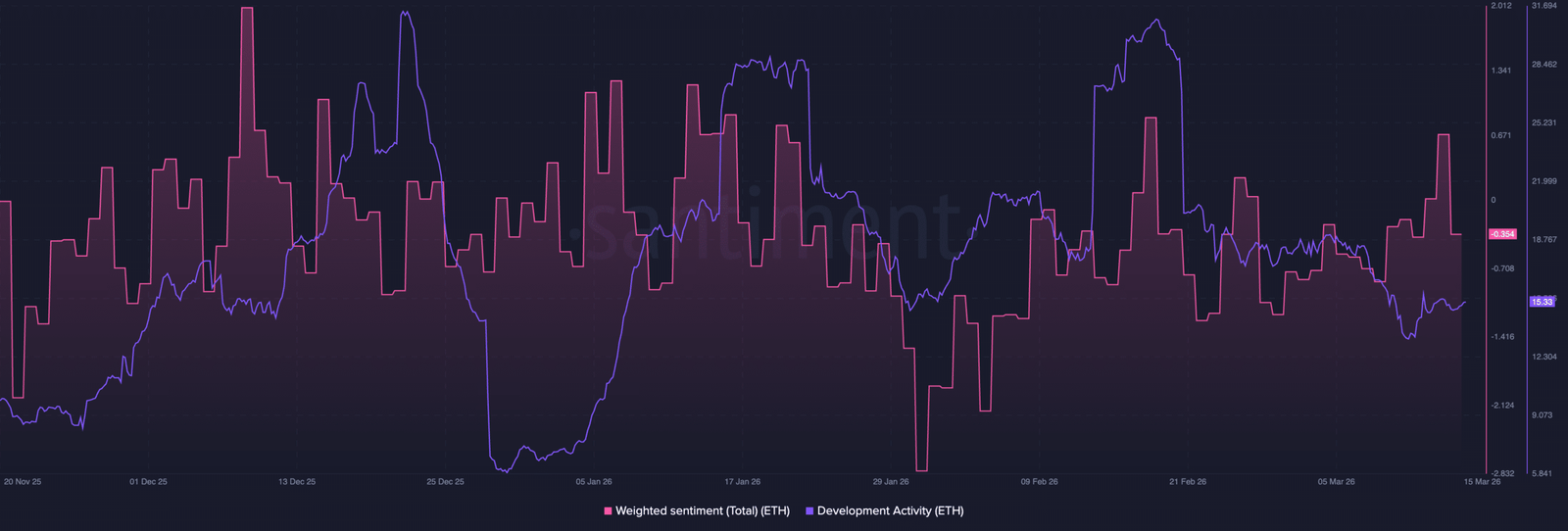 Entwicklungsaktivität und Stimmung der ETH