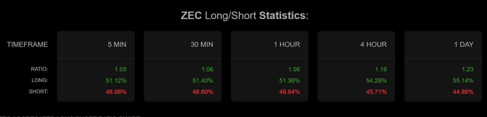 Zcash Long-Short-Verhältnis