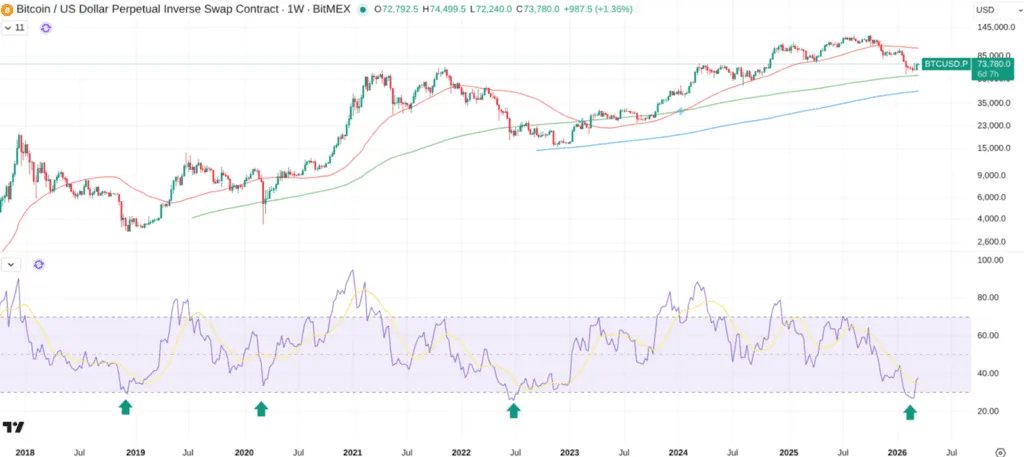 Bitcoin at Key Support Levels — Why Jack Mallers Says Turn On DCA Now 3 Bitcoin at Key Support Levels — Why Jack Mallers Says Turn On DCA Now