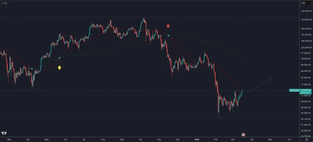 Bitcoin at Key Support Levels — Why Jack Mallers Says Turn On DCA Now 8 Bitcoin at Key Support Levels — Why Jack Mallers Says Turn On DCA Now