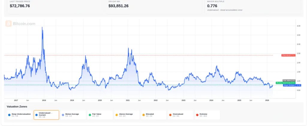 Bitcoin at Key Support Levels — Why Jack Mallers Says Turn On DCA Now 4 Bitcoin at Key Support Levels — Why Jack Mallers Says Turn On DCA Now