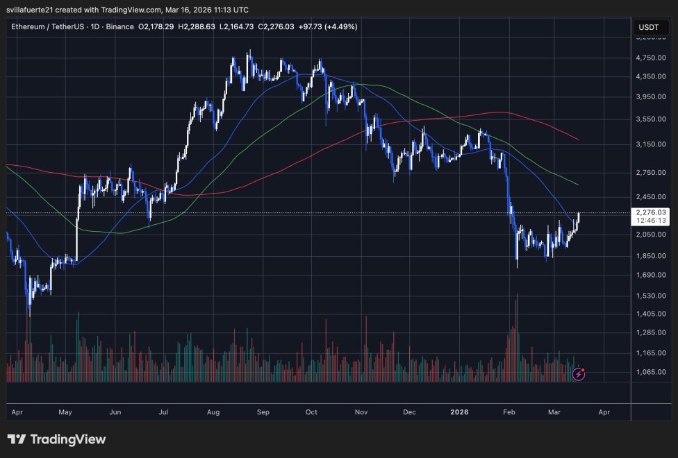 ETH testet kritischen Widerstand | Quelle: ETHUSDT-Chart auf TradingView