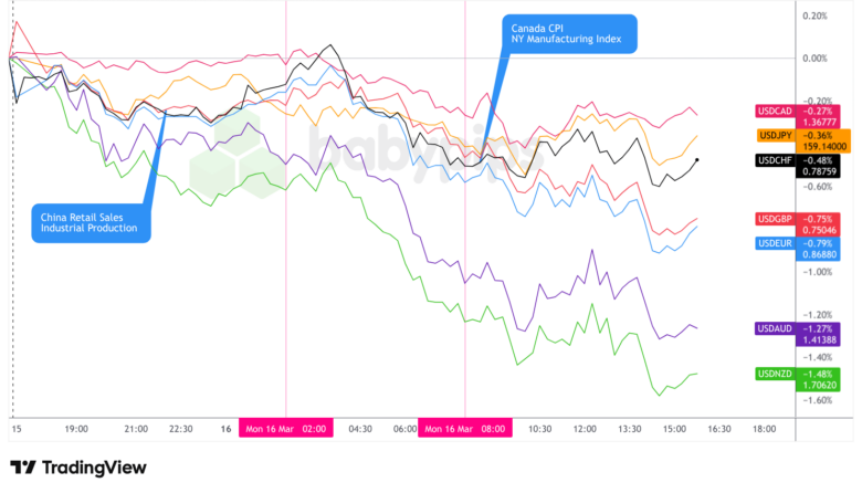 Overlay von USD vs. Hauptwährungen – Diagramme schneller mit TradingView