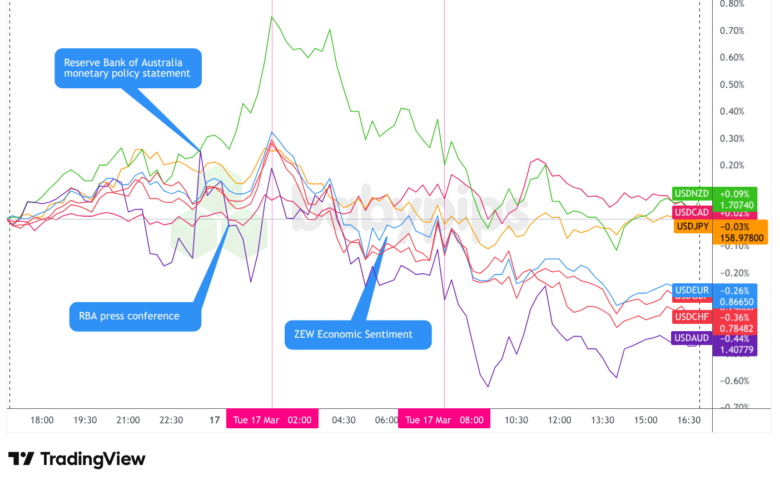 Overlay von USD vs. Hauptwährungen – Diagramme schneller mit TradingView
