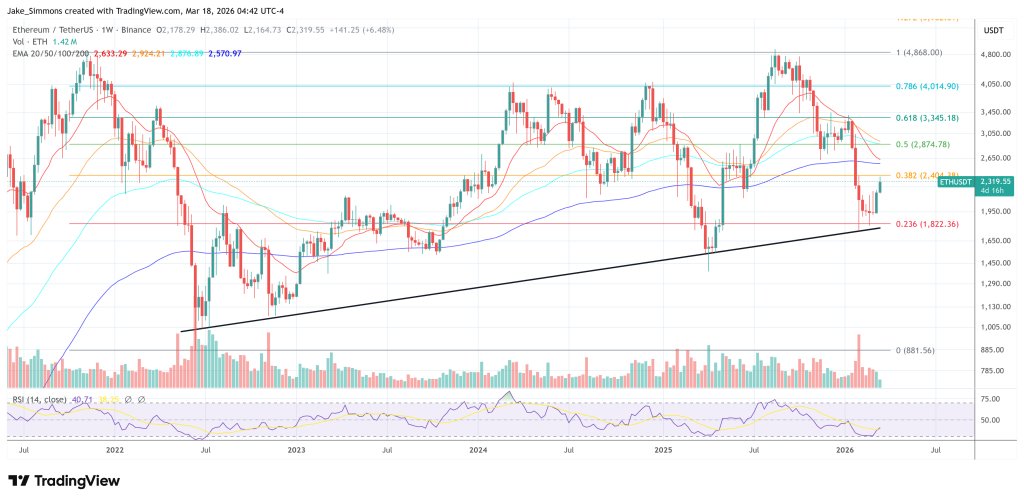 Ethereum-Preisdiagramm