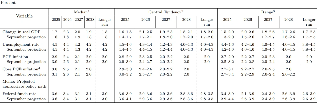 Quelle: Federalreserve.gov