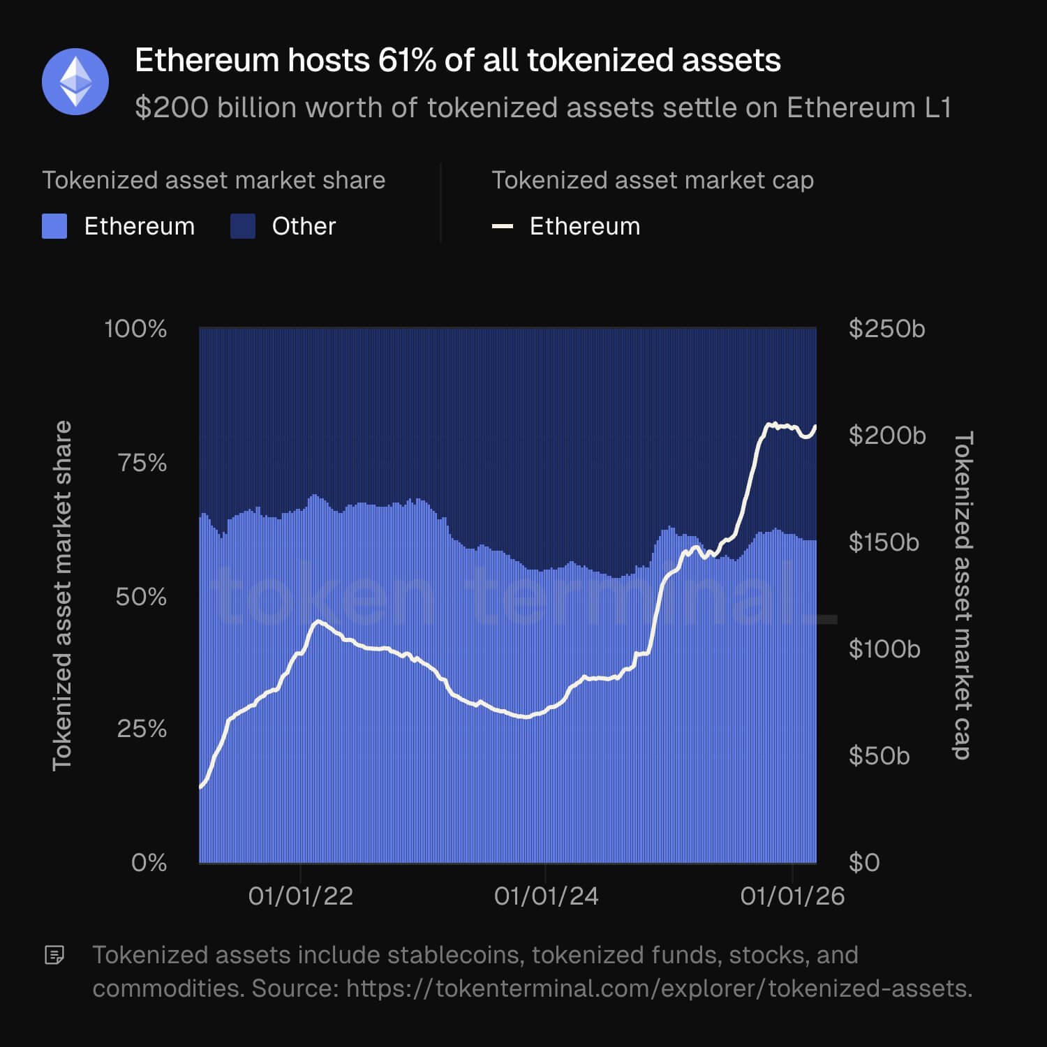 Ethereum RWA-Abrechnung 