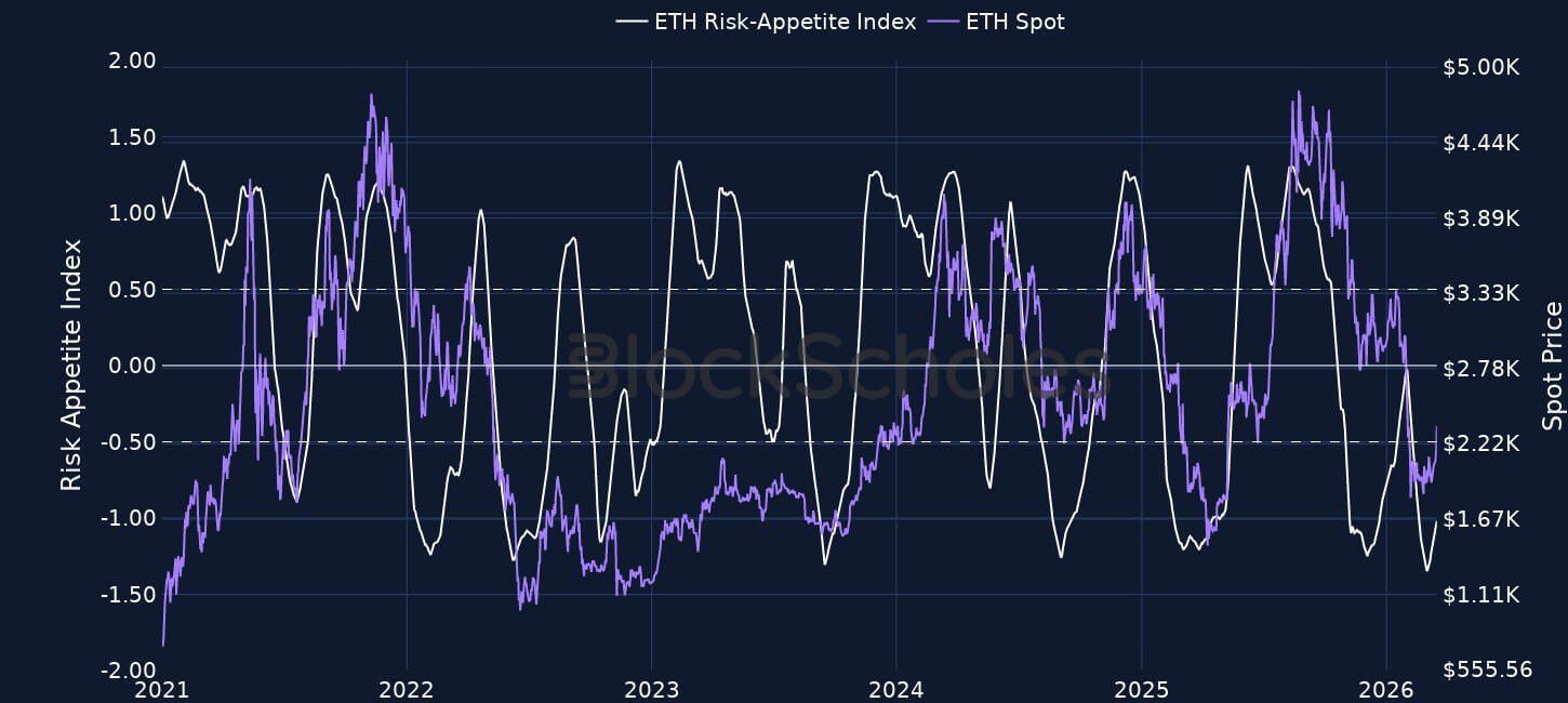 Ethereum-Risikoappetitindex