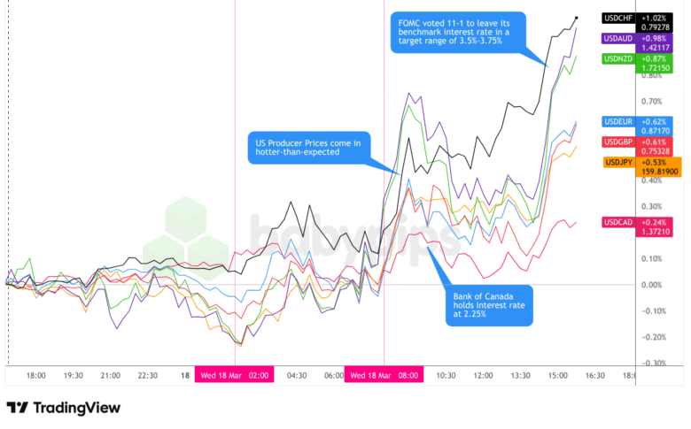 Overlay of USD vs. Majors - Chart Faster With TradingView