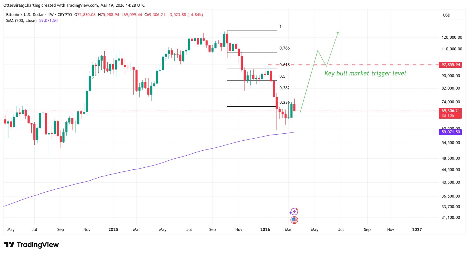 Kryptowährungen, Bitcoin-Preis, Bitcoin-Analyse, Märkte, Kryptowährungsbörse, Preisanalyse, Marktanalyse