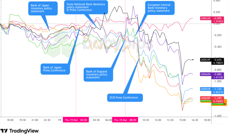Overlay of USD vs. Majors - Chart Faster With TradingView