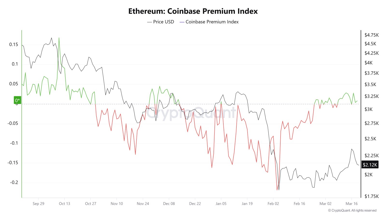 Coinbase, Kryptowährungen, Ethereum, Einführung, Märkte, Kryptowährungsbörse, Preisanalyse, Futures, Marktanalyse, Altcoin Watch, Ether-Preis