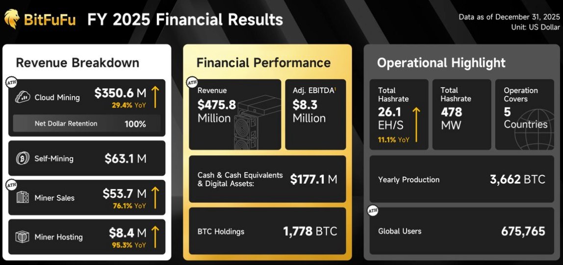 Bergbau, Geschäft, Bitcoin-Preis, Cloud-Mining, Bitcoin-Mining