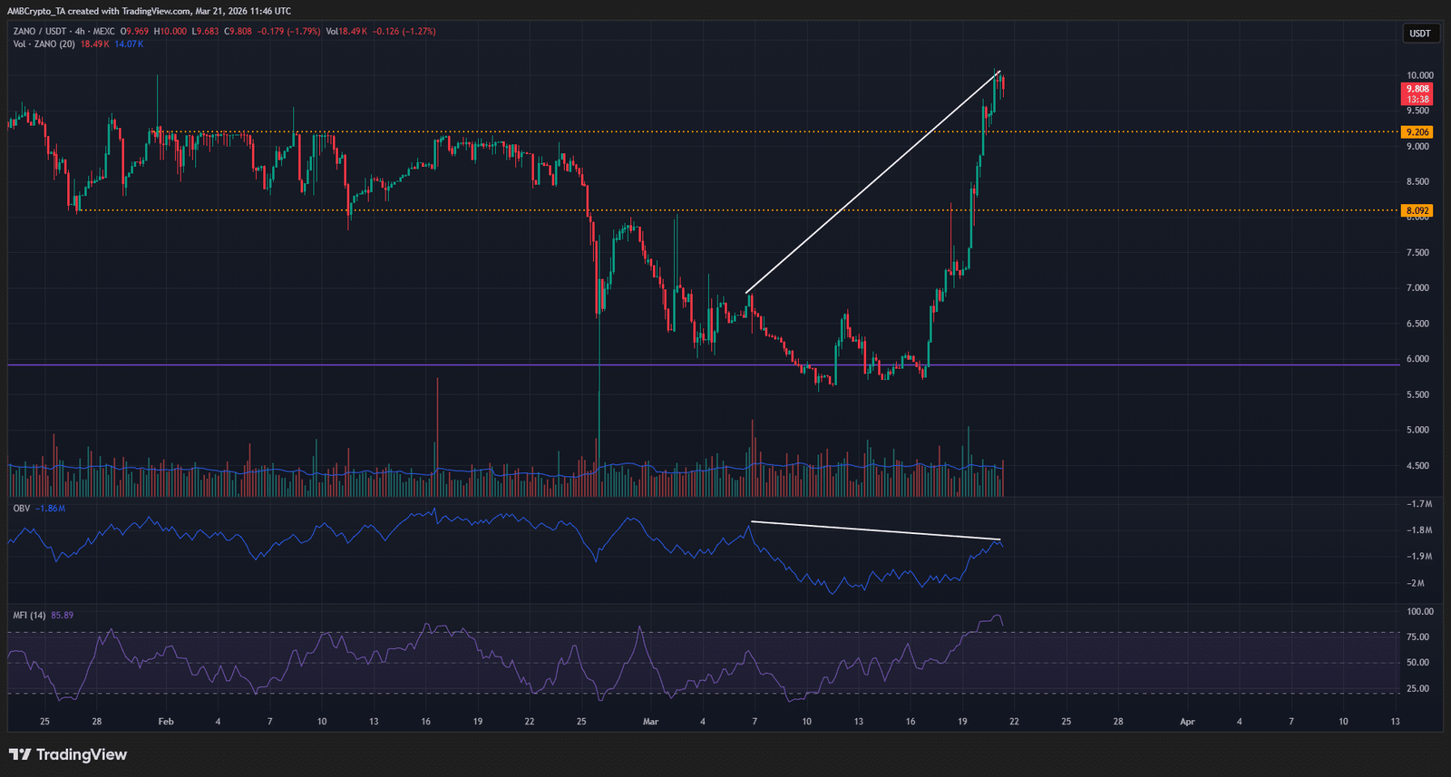 Zano 4-Stunden-Chart