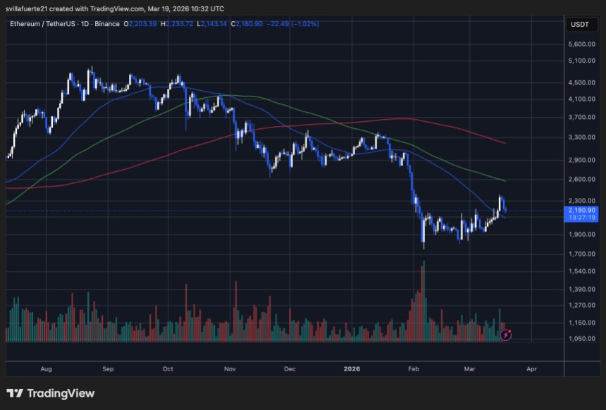 ETH konsolidiert sich unter der 2.200-Dollar-Marke | Quelle: ETHUSDT-Chart auf TradingView