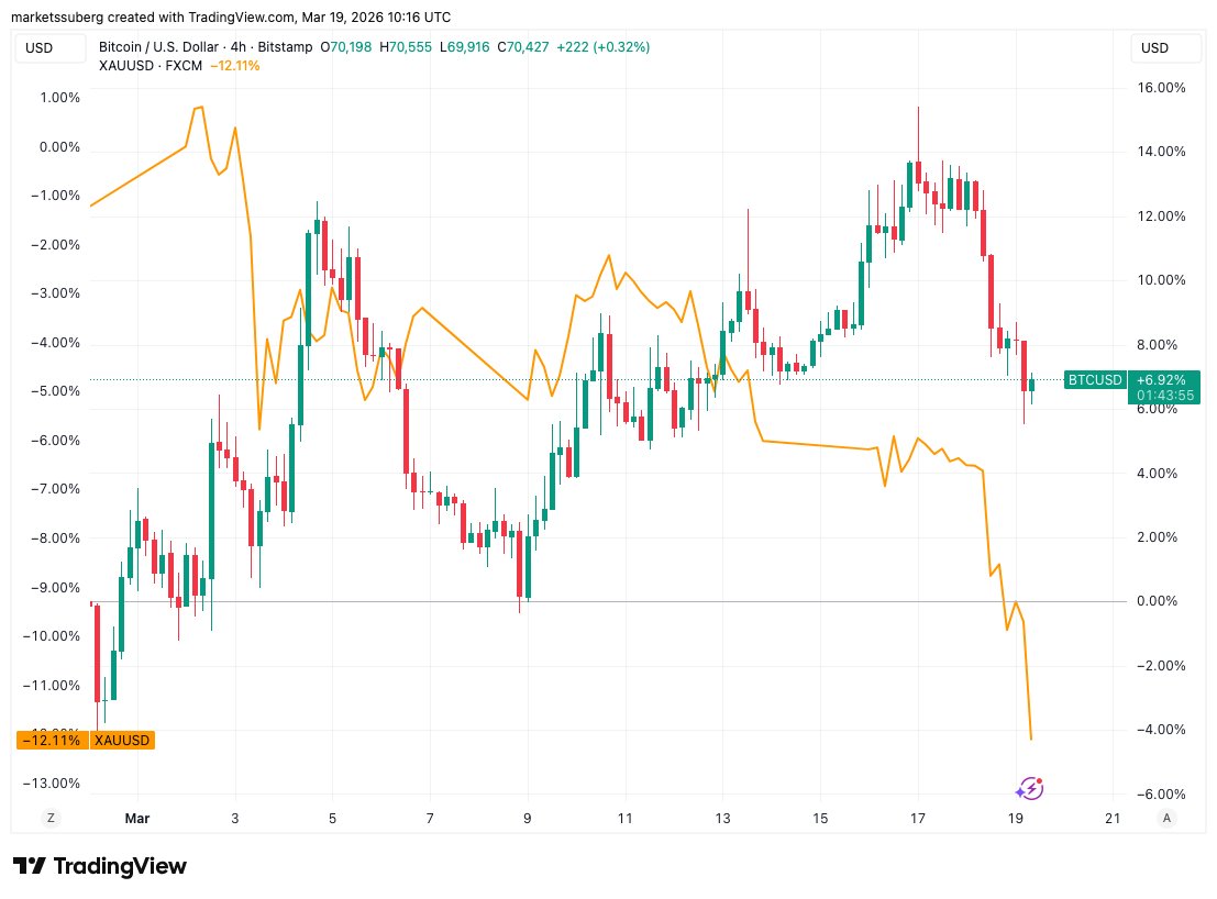 Federal Reserve, Gold, Bitcoin-Preis, Märkte, Marktanalyse