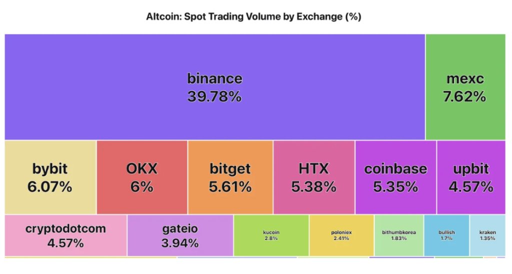 Altcoin-Handelsvolumen erreicht Mehrmonatstiefs, das Marktinteresse schwindet