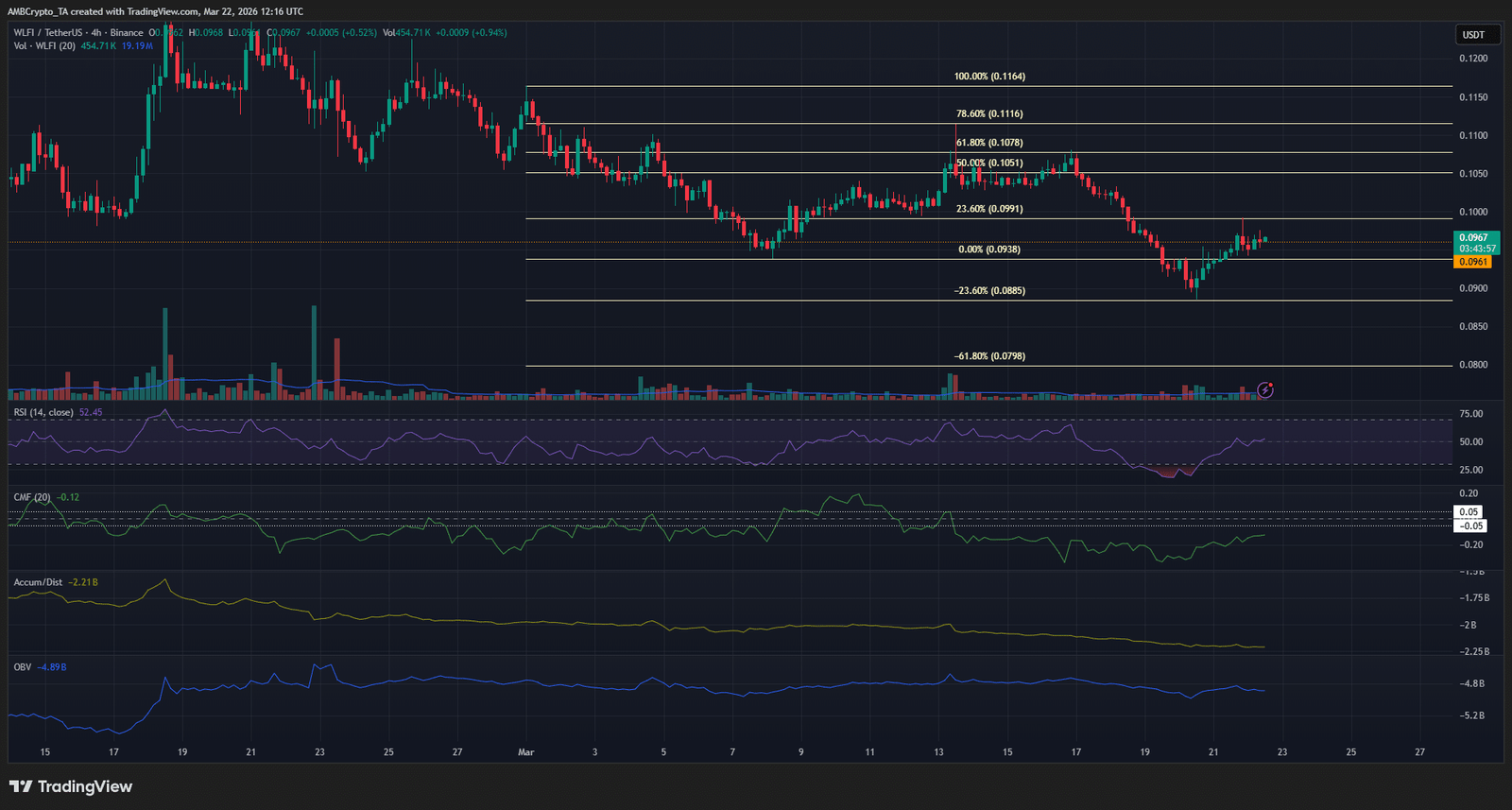 WLFI 4-Stunden-Chart