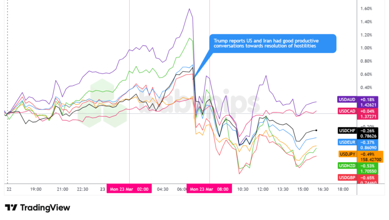 Overlay von USD vs. Hauptwährungen – Diagramme schneller mit TradingView