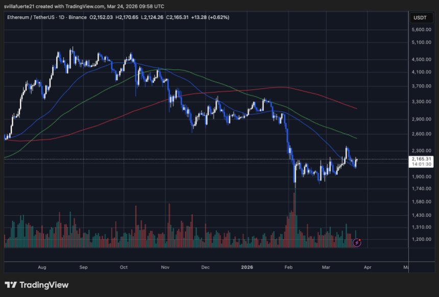 ETH konsolidiert sich unter wichtigem Preisniveau | Quelle: ETHUSDT-Chart auf TradingView