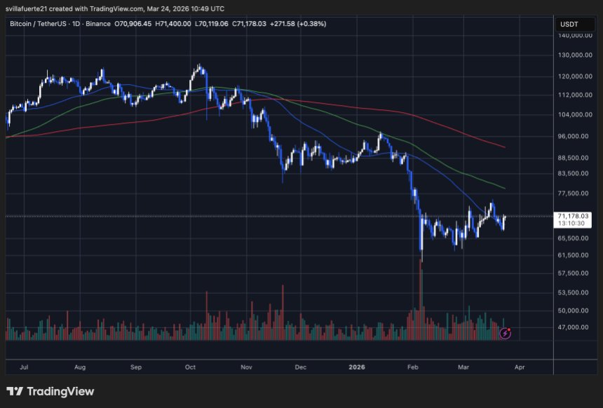 BTC konsolidiert sich um die 71.000-Dollar-Marke | Quelle: BTCUSDT-Chart auf TradingView
