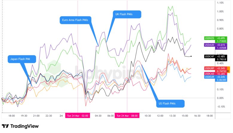 Overlay of USD vs. Majors - Chart Faster With TradingView