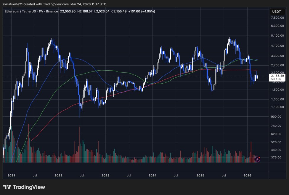 ETH testet kritisches Preisniveau | Quelle: ETHUSDT-Chart auf TradingView