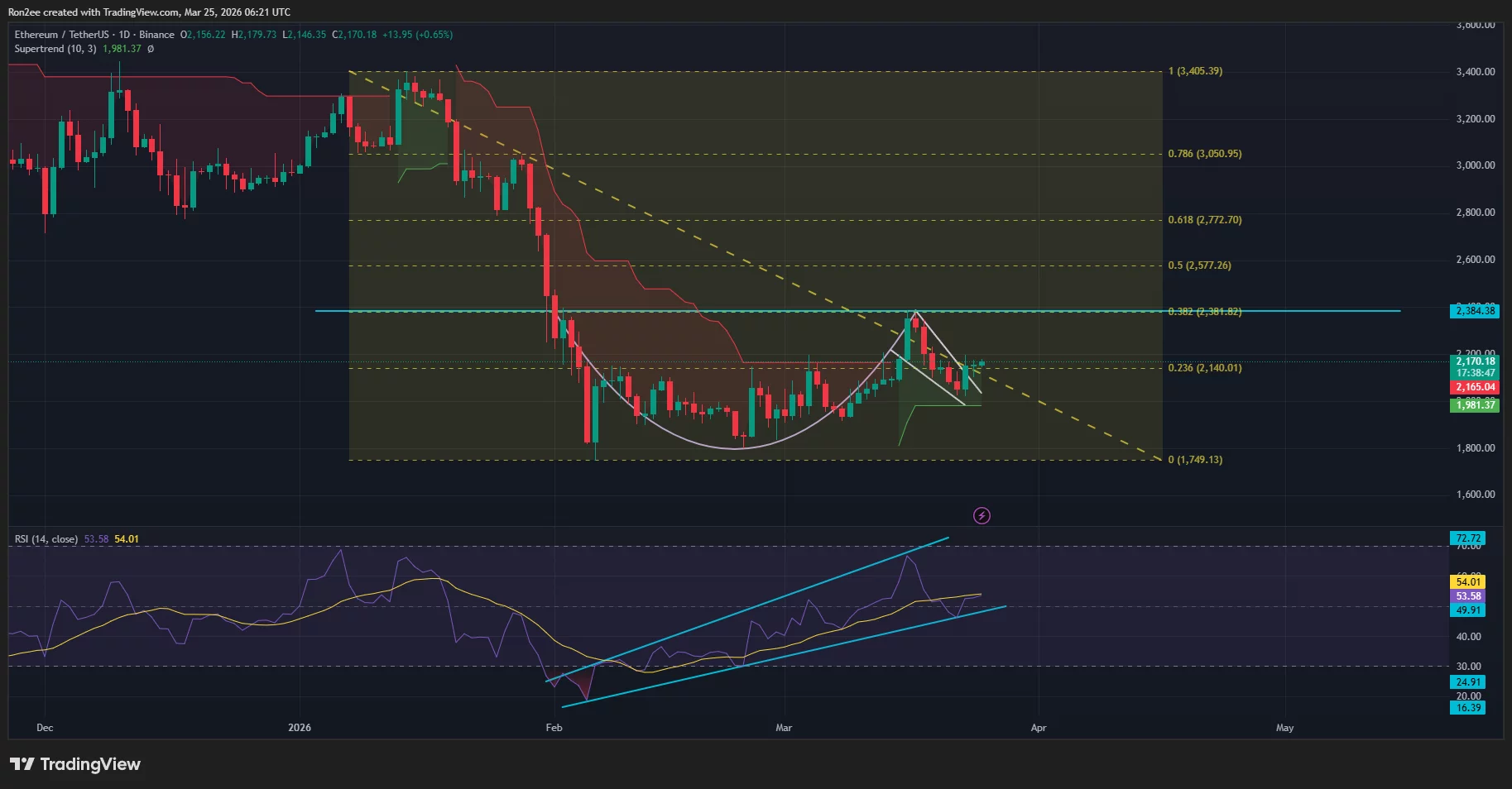 Der Ethereum-Preis hat auf dem Tages-Chart ein Cup-and-Henkel-Muster gebildet.