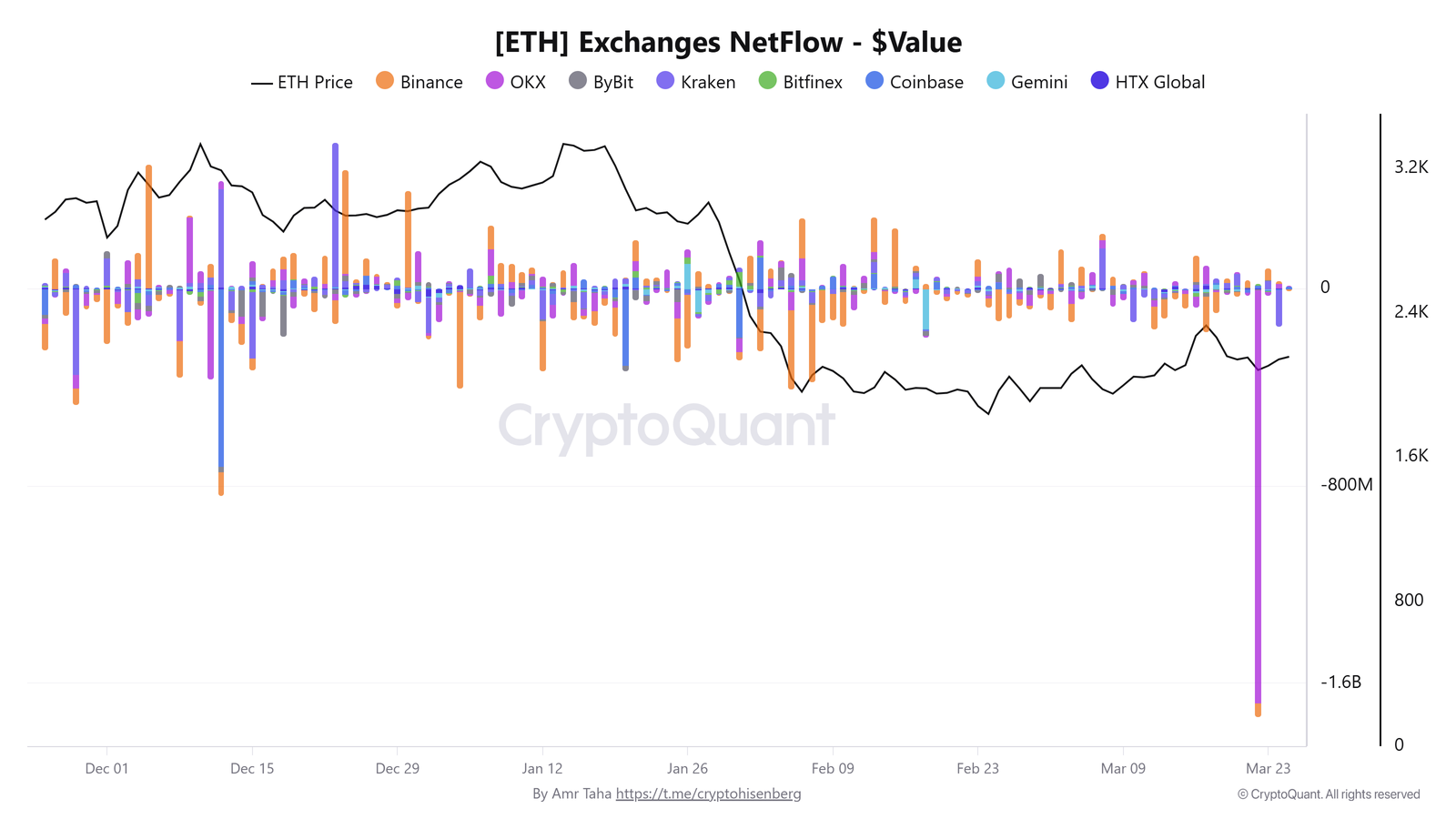 Kryptowährungen, Ethereum, Einführung, Märkte, Kryptowährungsbörse, Preisanalyse, Marktanalyse, Altcoin Watch, Ether-Preis, Staking