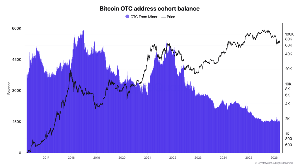 Kohortenbilanz der Bitcoin-OTC-Adresse 