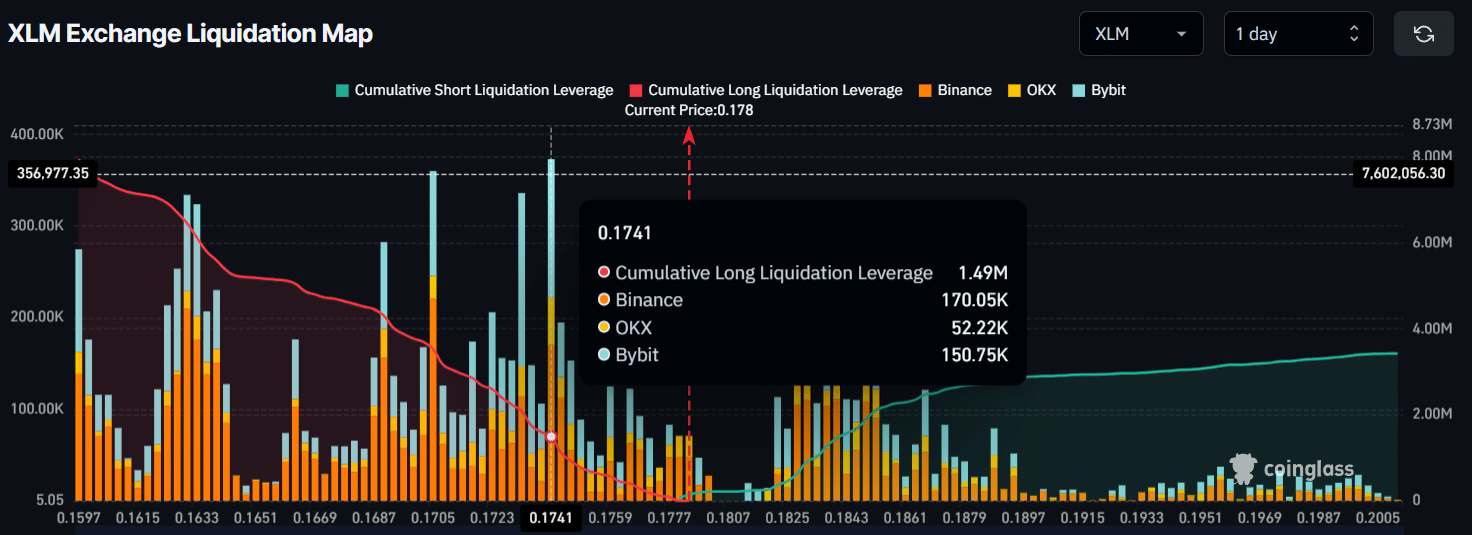 Liquidationskarte der XLM-Börse