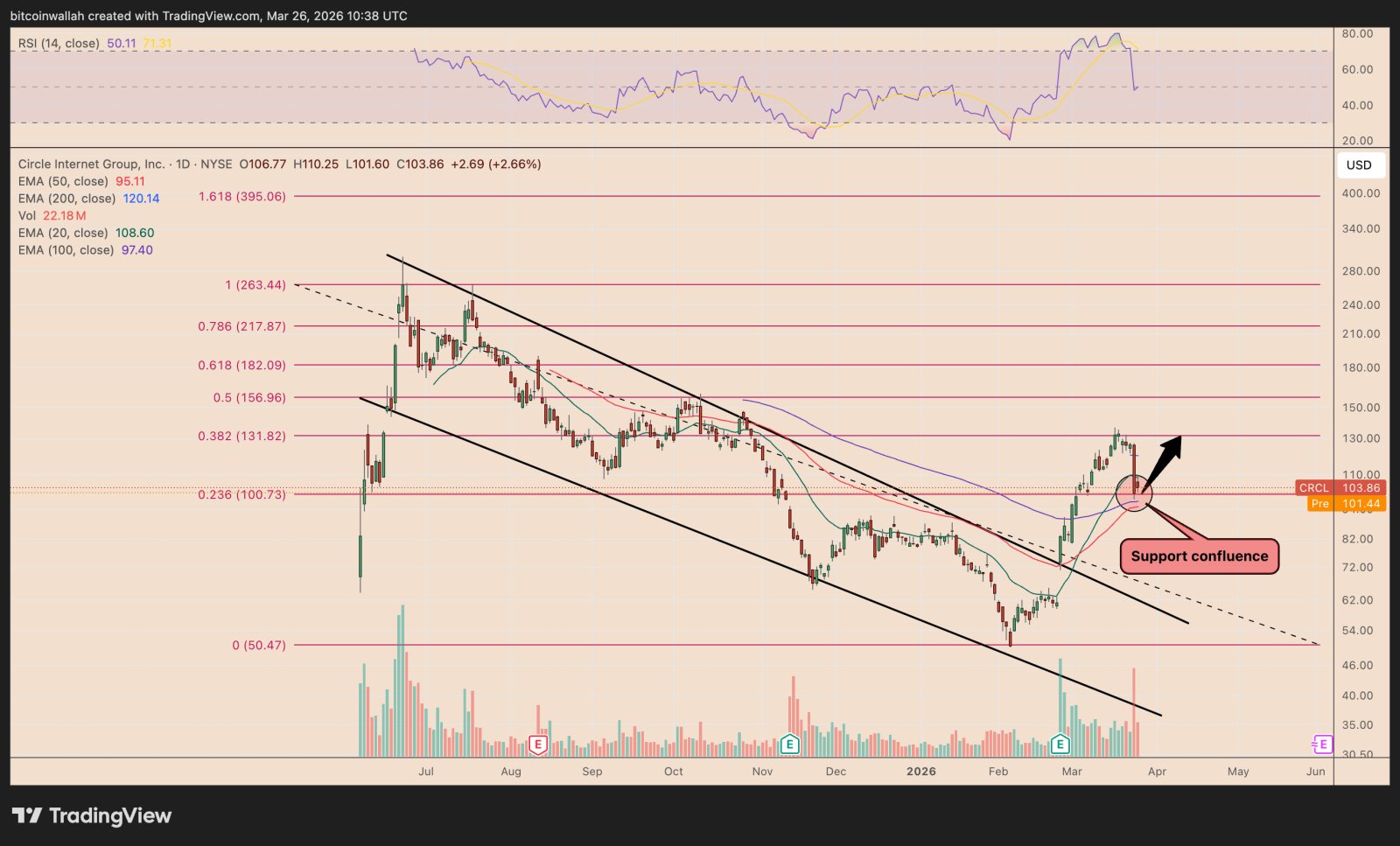 Coinbase, Circle, Märkte, Aktien, Stablecoin, Marktanalyse, Renditen