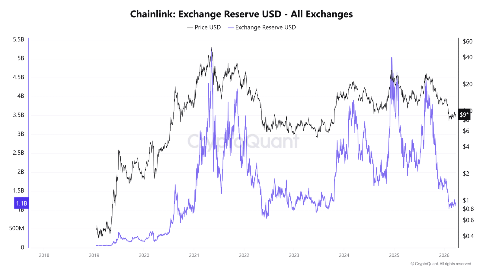 Chainlink Exchange Reserve USD