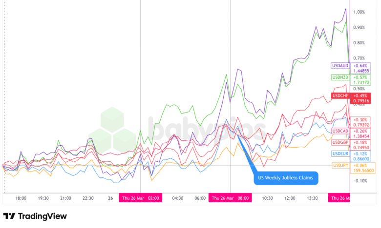 Overlay von USD vs. Hauptwährungen – Diagramme schneller mit TradingView