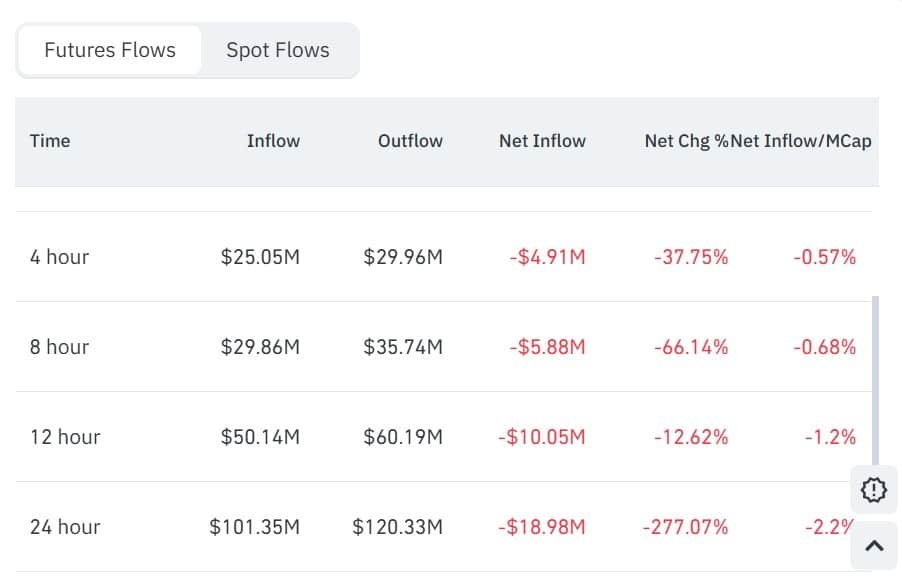 Zuflüsse von Worldcoin-Futures