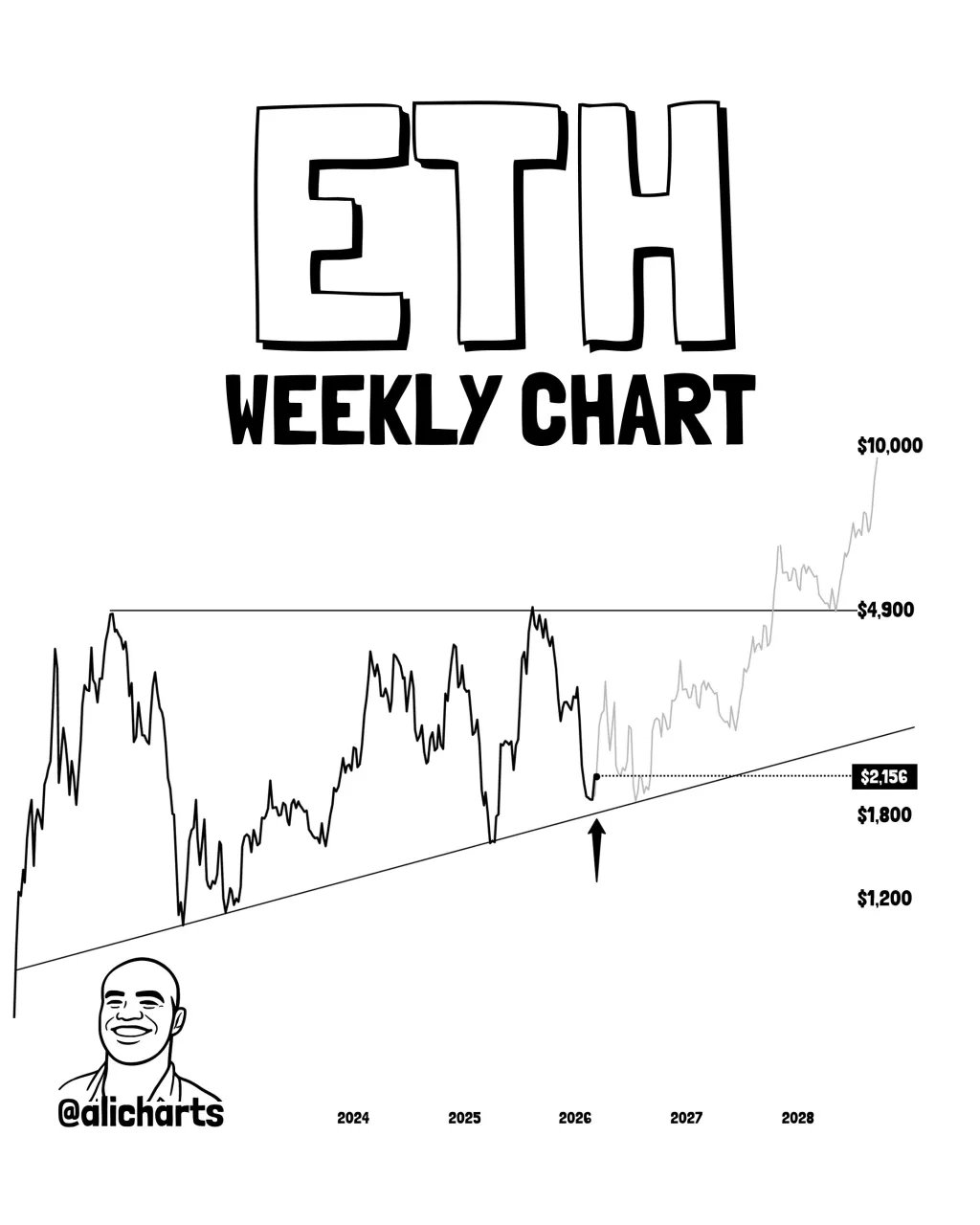 Ethereum-Wochenchart