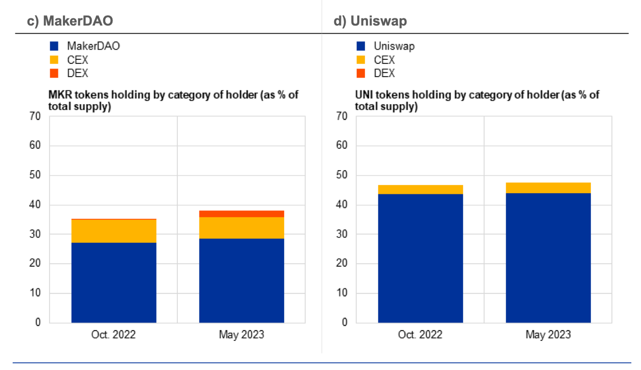DeFi-Governance-Studie der EZB: A16z ist der Top-Wähler von Uniswap, ein Drittel der Wähler ist nicht identifizierbar