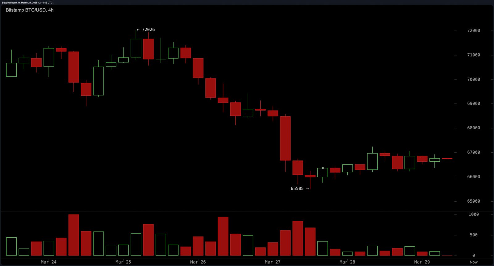 Der Preis von Bitcoin nähert sich der Unterstützung, wobei die Indikatoren gemischte Signale zeigen