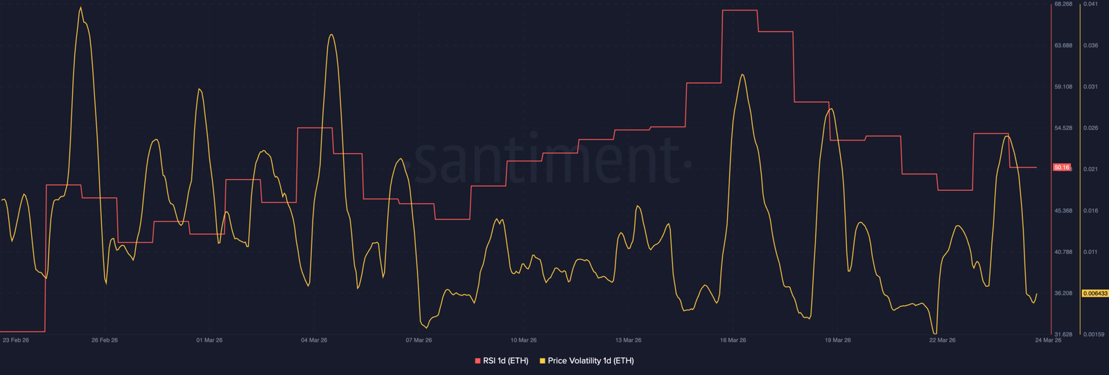 Die Marktstimmung der ETH