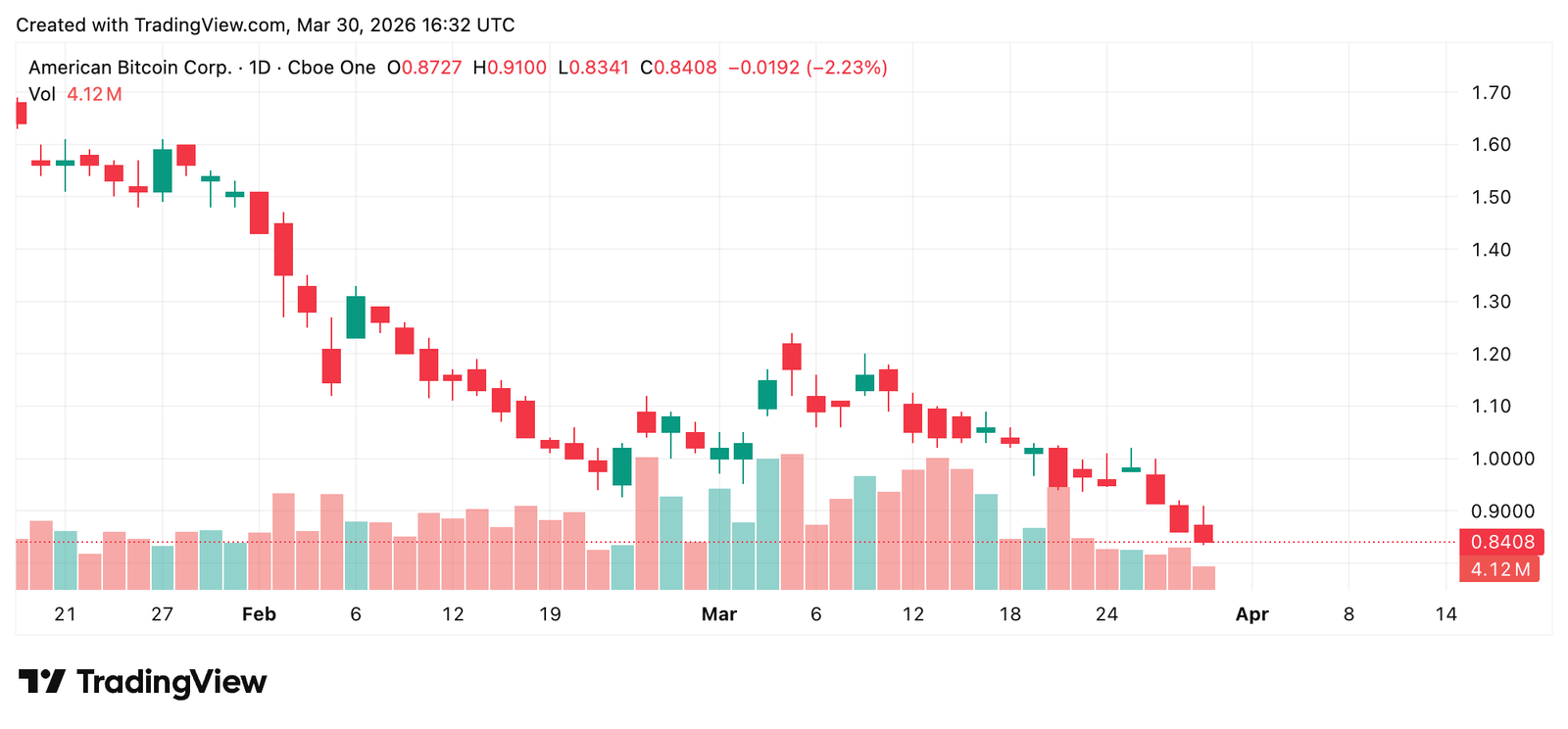Eric Trumps Bitcoin-Mining-Unternehmen überschreitet im Jahr 2026 die 7.000-BTC-Reserve Eric Trumps Bitcoin-Mining-Unternehmen überschreitet im Jahr 2026 die 7.000-BTC-Reserve