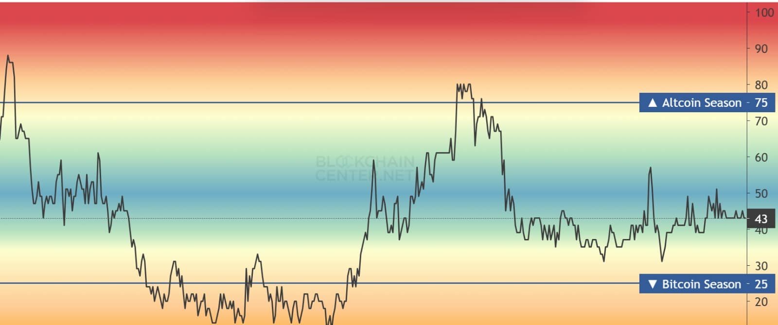 Index der Altcoin-Saison