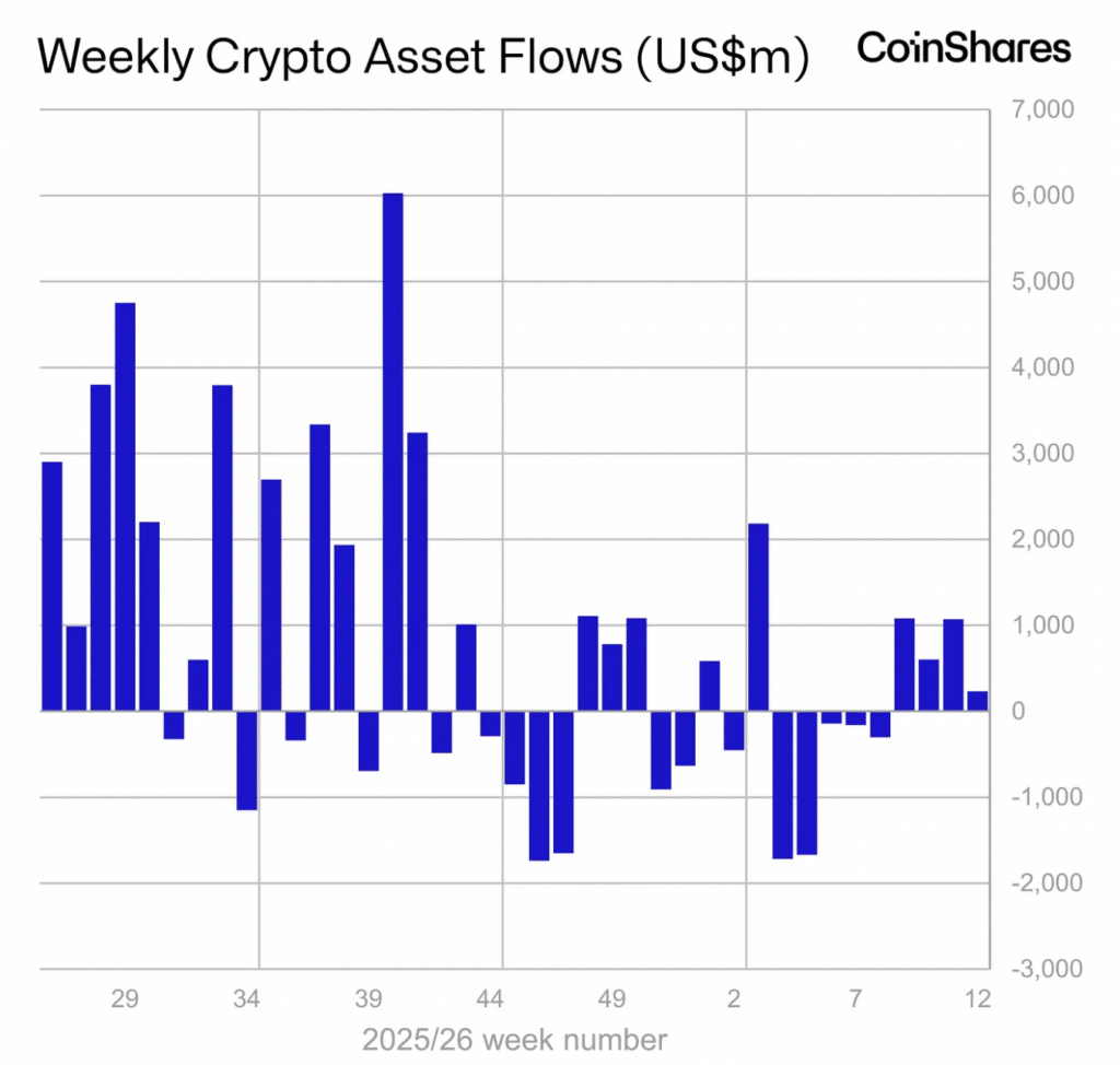 Wöchentliche Krypto-Asset-Flows