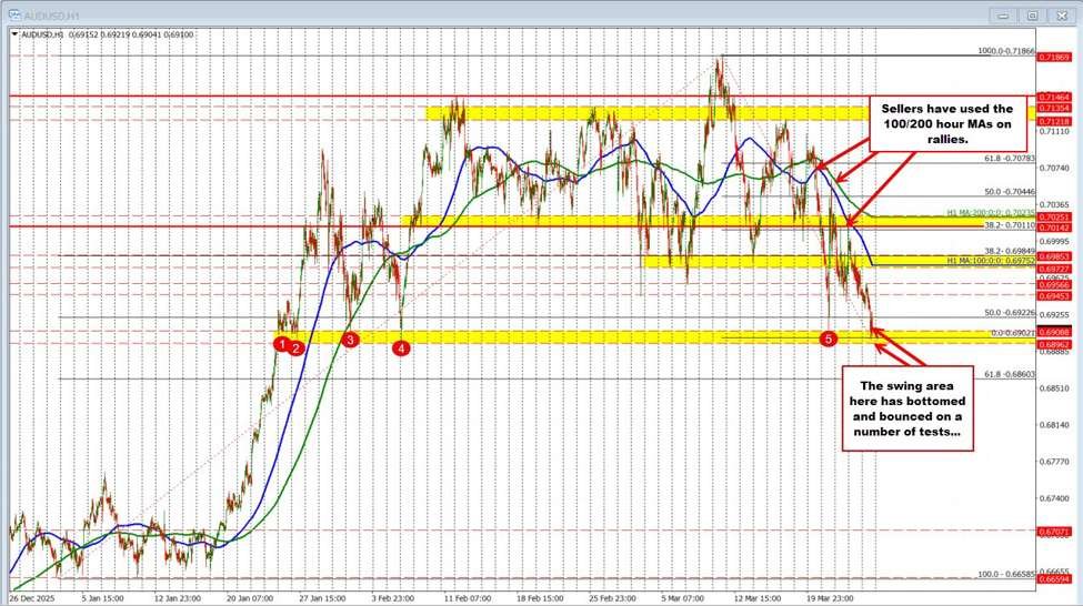 AUDUSD handelt nach unten und testet einen wichtigen Zielbodenbereich zwischen 0,6896 und 0,6910