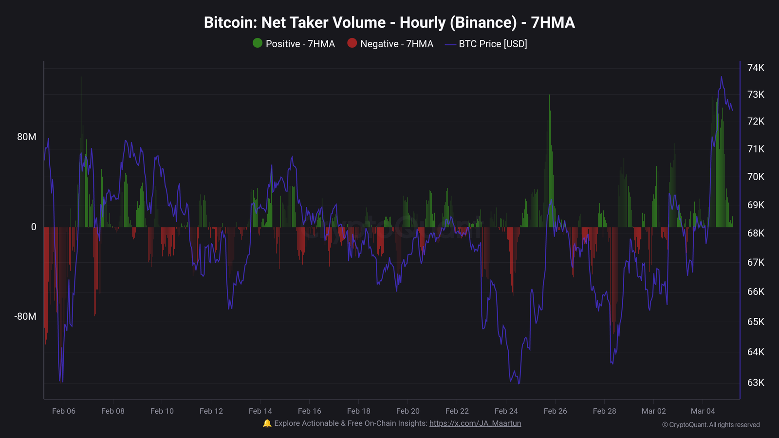 Bitcoin-Netto-Taker-Volumen