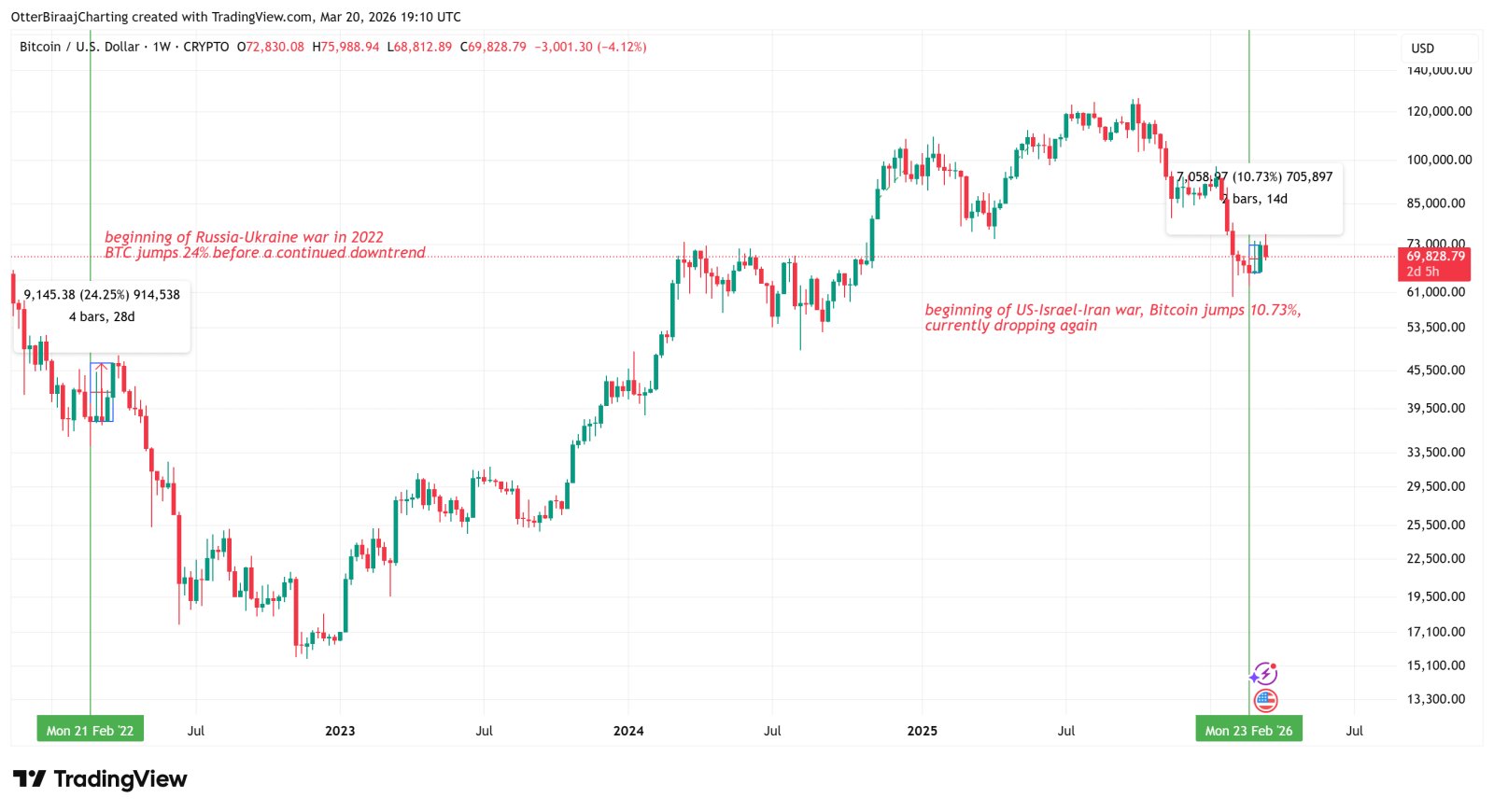 Kryptowährungen, Russland, Israel, Bitcoin-Preis, Iran, Märkte, Vereinigte Staaten, Aktien, Preisanalyse, Marktanalyse, ETF